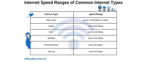What Is Considered Fast Internet