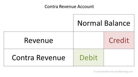 Uncovering the Mystery of Contra Revenue: Understanding its Impact on Your Bottom Line
