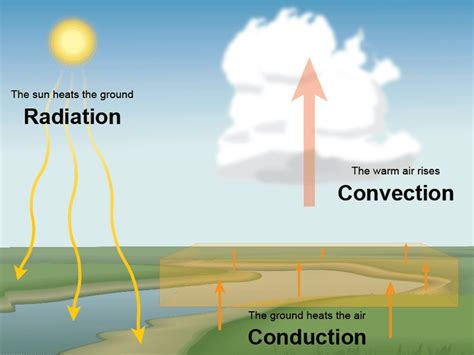 What Is Convection In Science