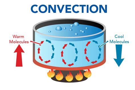 What Is Convection Of Heat Transfer