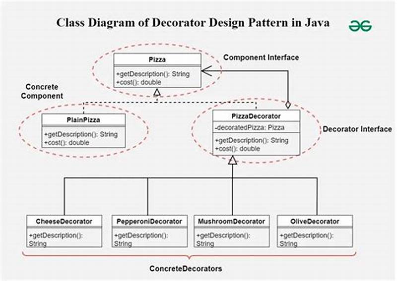 What Is Decorator Design Pattern In Java