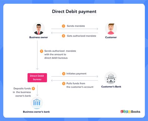 What Is Direct Debit