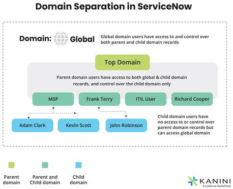 What Is Domain Separation In Servicenow