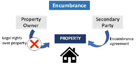 What Is Encumbrance In Real Estate