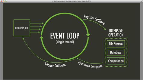 Event Loop Cycle in Node.js. This is my part 2 post of Node.js… by
