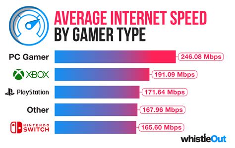 What Is Fast Internet Speed For Gaming