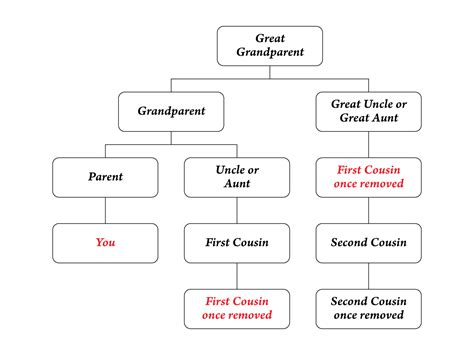 What Is First Cousin Once Removed
