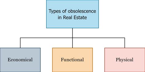 Understanding Functional Obsolescence: A Key Concept in Real Estate Investment