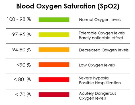 What Is Good Oxygen Saturation