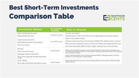 What Is Good Short Term Investment