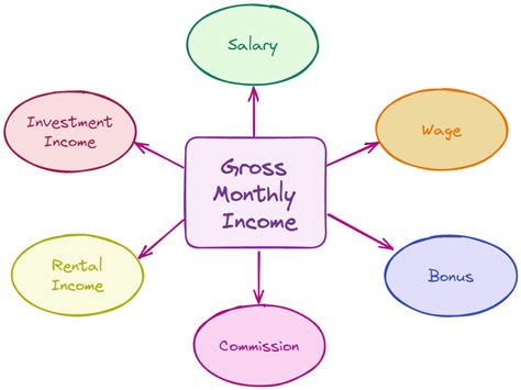 What Is Gross Monthly Income