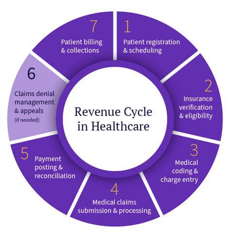 Unlocking the Mystery of Healthcare Revenue Cycle: A Comprehensive Guide