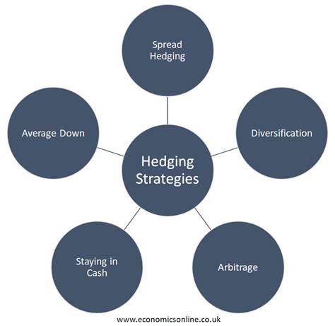What Is Hedging In Business Terms