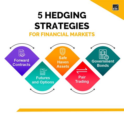 What Is Hedging In Capital Markets