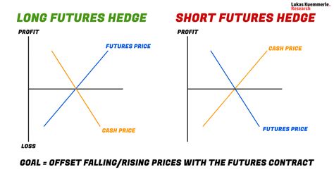 What Is Hedging In Commodity Market