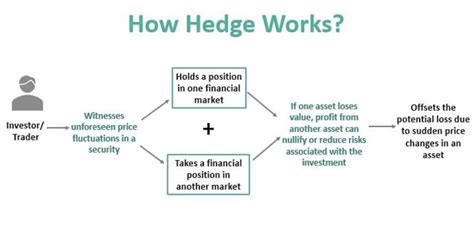 What Is Hedging In Commodity Trading