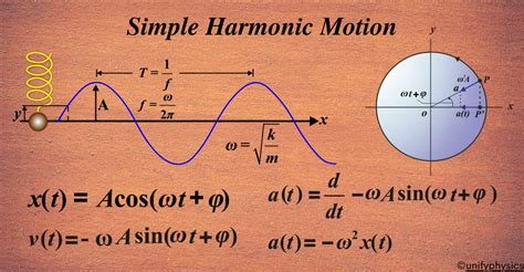 What Is Indictment In Simple Harmonic Motion