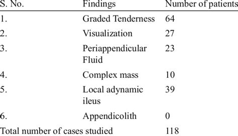 What Is Investigation Findings In Table Form