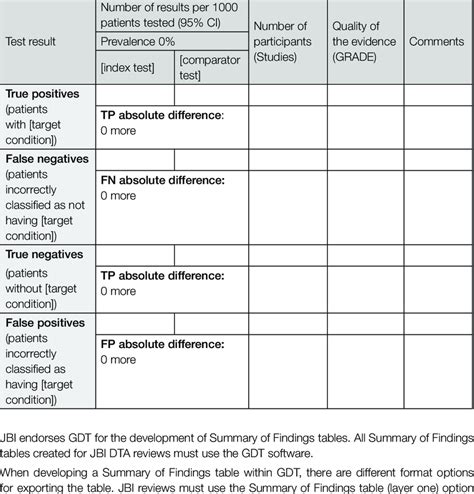 What Is Investigation Findings In Table Form