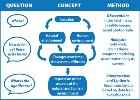 What Is Investigation Geography Questions