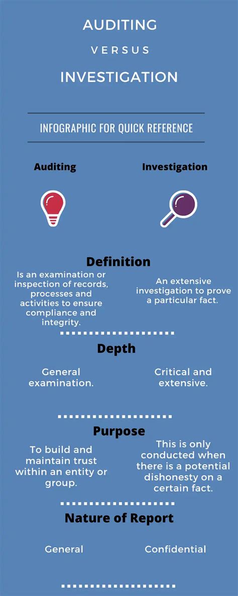 What Is Investigation How Does It Differ From Auditing America