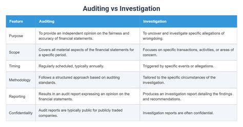 What Is Investigation How Does It Differ From Auditing Definition