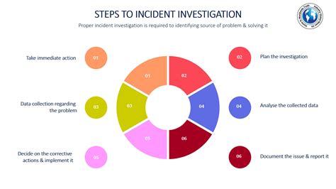 What Is Investigation Procedure