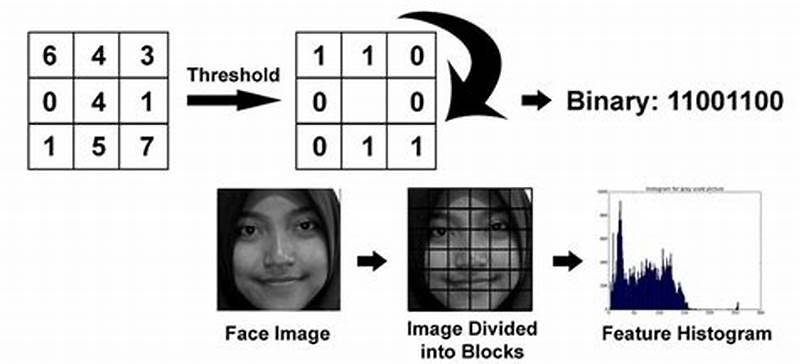 What Is Local Binary Pattern