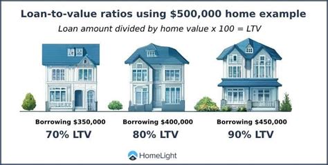 What Is Ltv In Real Estate