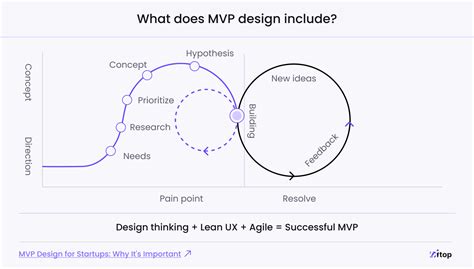 What Is MVP Design Meaning
