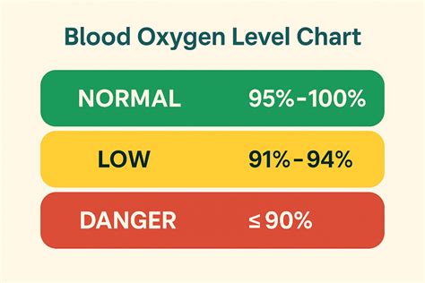 What Is Normal Oxygen Saturation