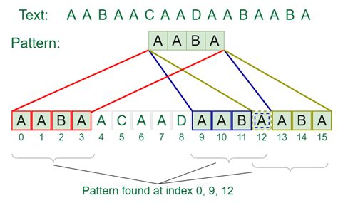What Is Pattern Matching In Data Structure