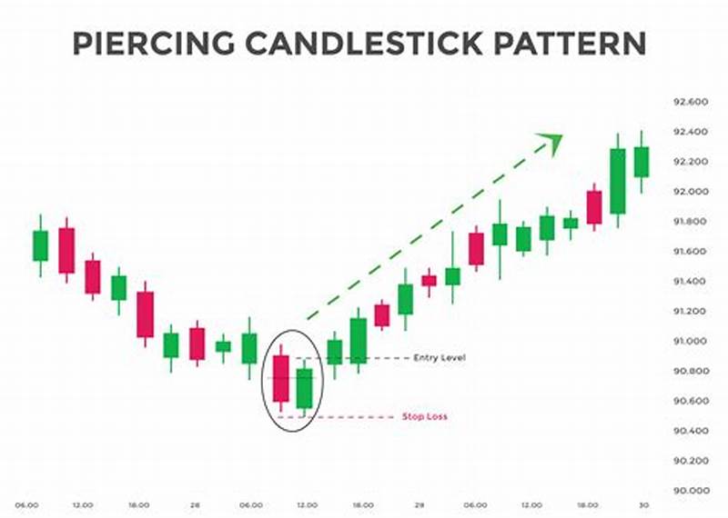 What Is Piercing Line Candlestick Pattern