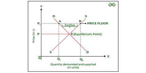 What Is Price Floor