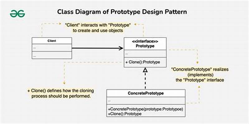 What Is Prototype Design Pattern In Java