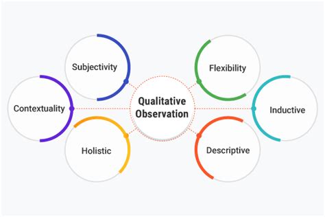 What Is Qualitative Observation