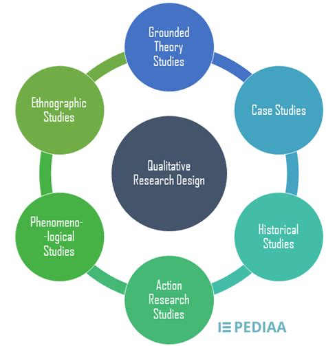 What Is Qualitative Research Design