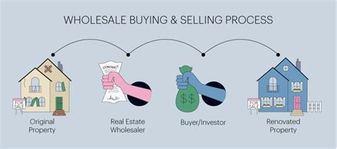 What Is Real Estate Wholesaling