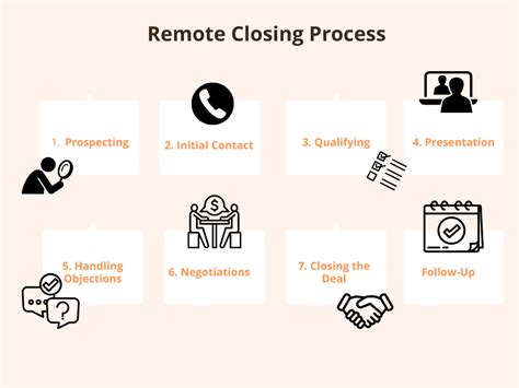 What Is Remote Closing