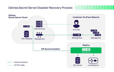 What Is Secret Server