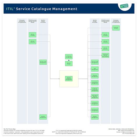 What Is Service Catalog Management In Itil