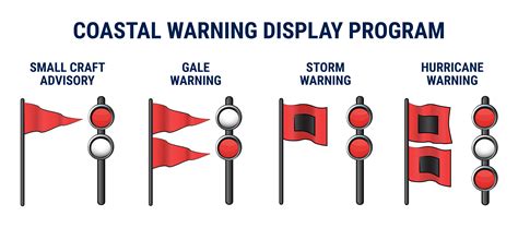 Small Craft Advisory: Understanding Boating Restrictions and Safety Measures.