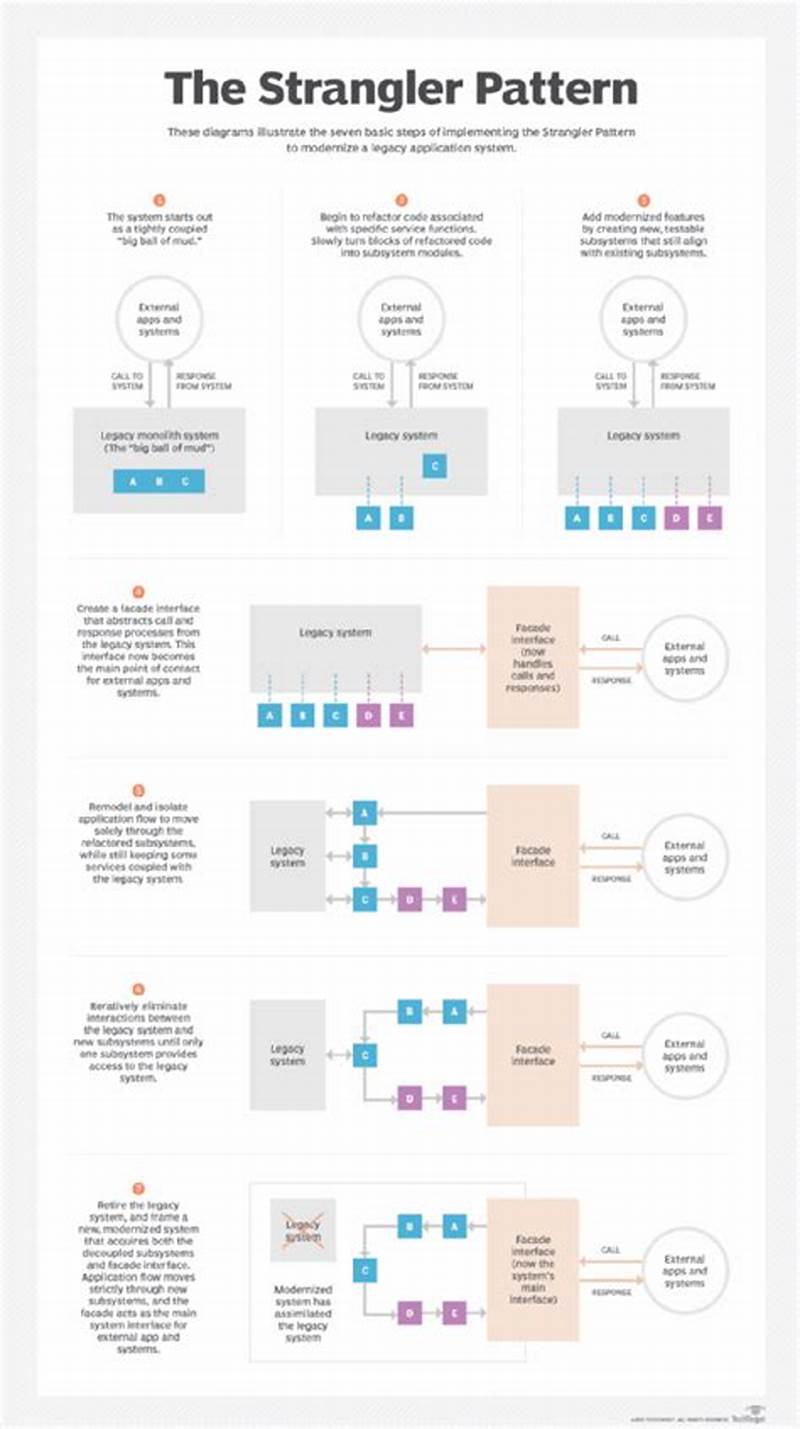 What Is Strangler Pattern