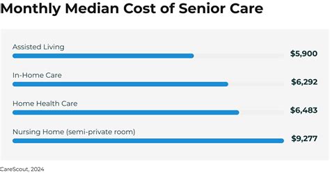 Unlocking the Secret: The Average Monthly Cost of Memory Care Revealed!
