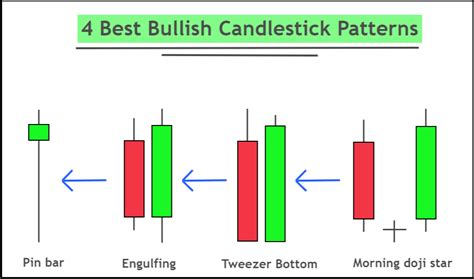 What Is The Best Bullish Candlestick Pattern