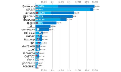 What Is The Biggest Crypto Exchange
