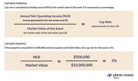 Unlocking The Mystery of Real Estate Cap Rate: What It Is and Why It Matters