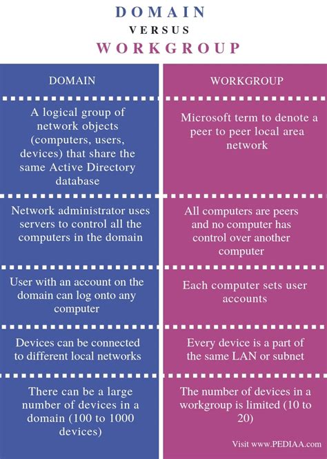 What Is The Difference Between Domain And Workgroup
