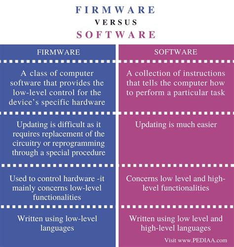 What Is The Difference Between Firmware And Software