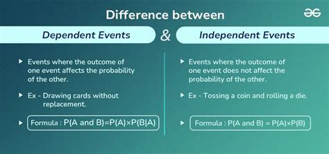 Probability Independent and Dependent Events YouTube